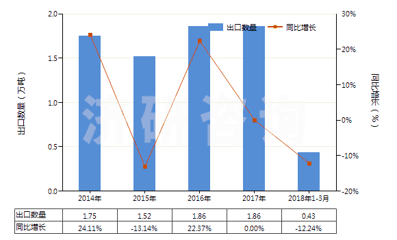 2014-2018年3月中國銨的氟化物(HS28261910)出口量及增速統(tǒng)計(jì)